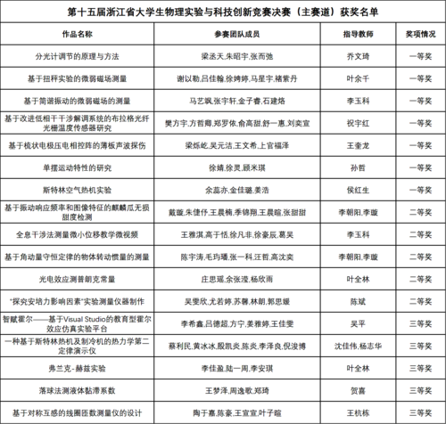 获奖情况